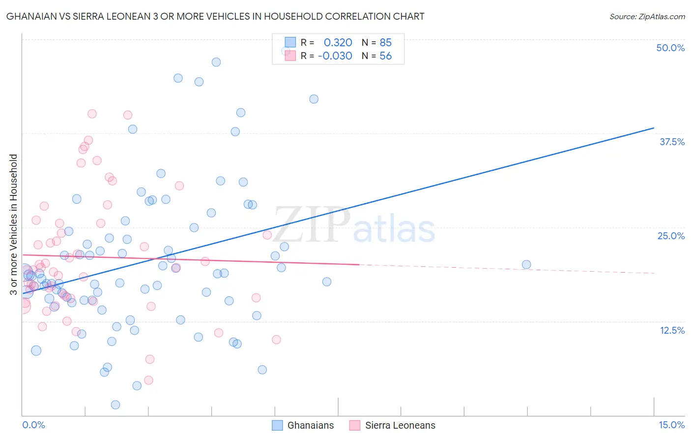 Ghanaian vs Sierra Leonean 3 or more Vehicles in Household