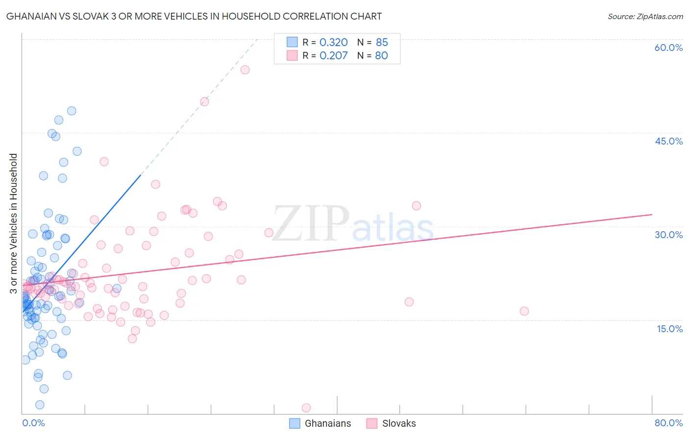 Ghanaian vs Slovak 3 or more Vehicles in Household