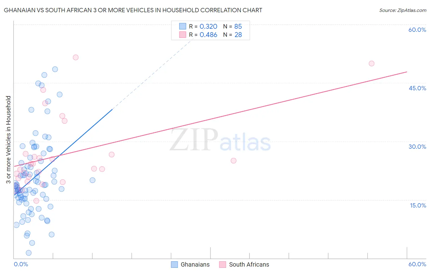 Ghanaian vs South African 3 or more Vehicles in Household