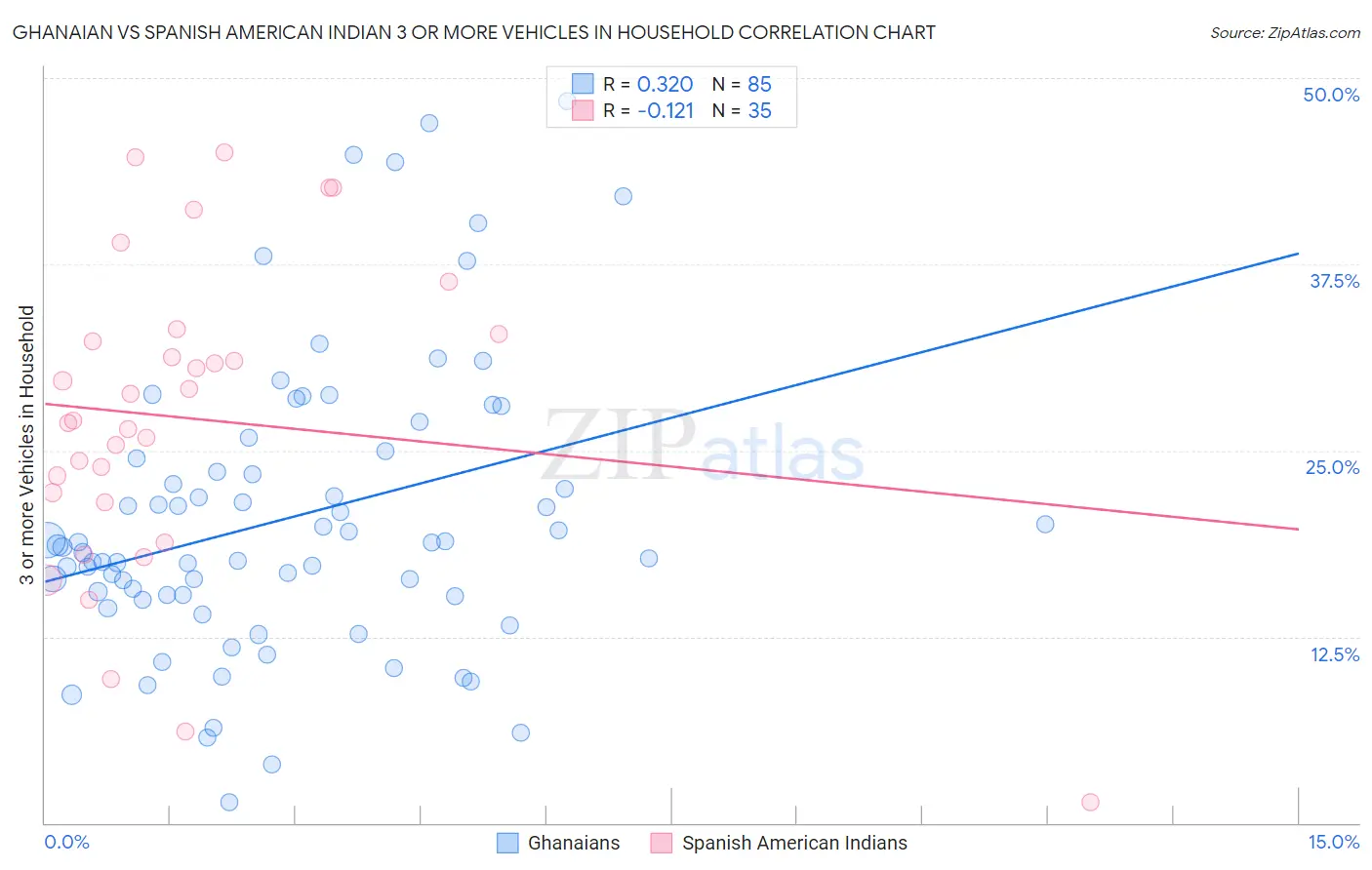 Ghanaian vs Spanish American Indian 3 or more Vehicles in Household