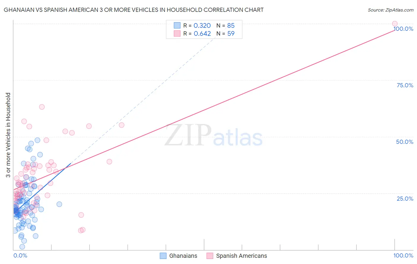 Ghanaian vs Spanish American 3 or more Vehicles in Household