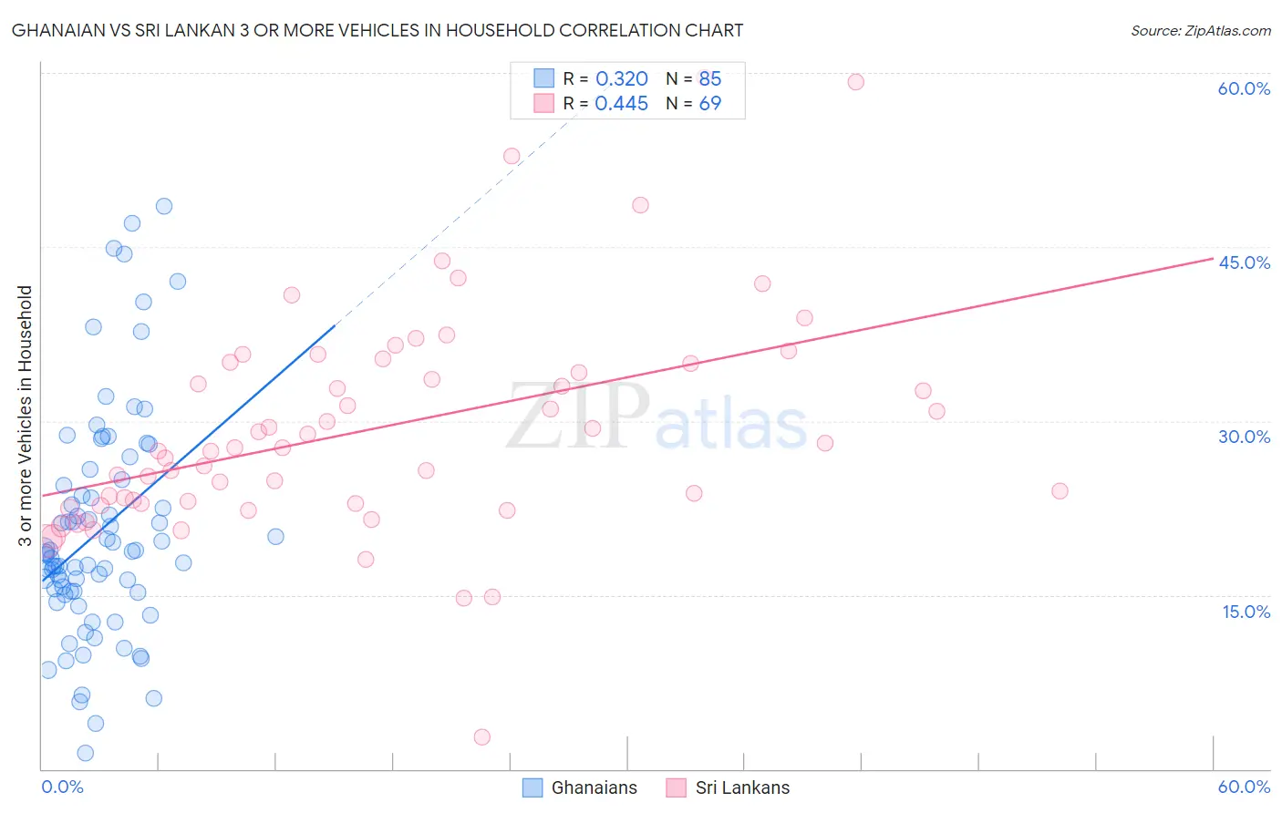 Ghanaian vs Sri Lankan 3 or more Vehicles in Household