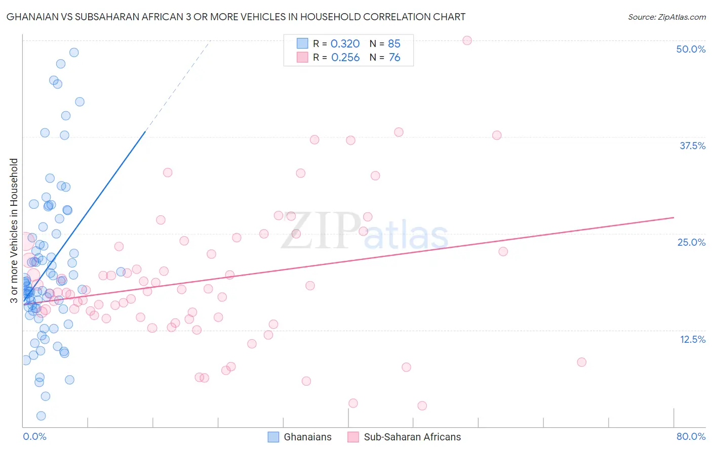 Ghanaian vs Subsaharan African 3 or more Vehicles in Household