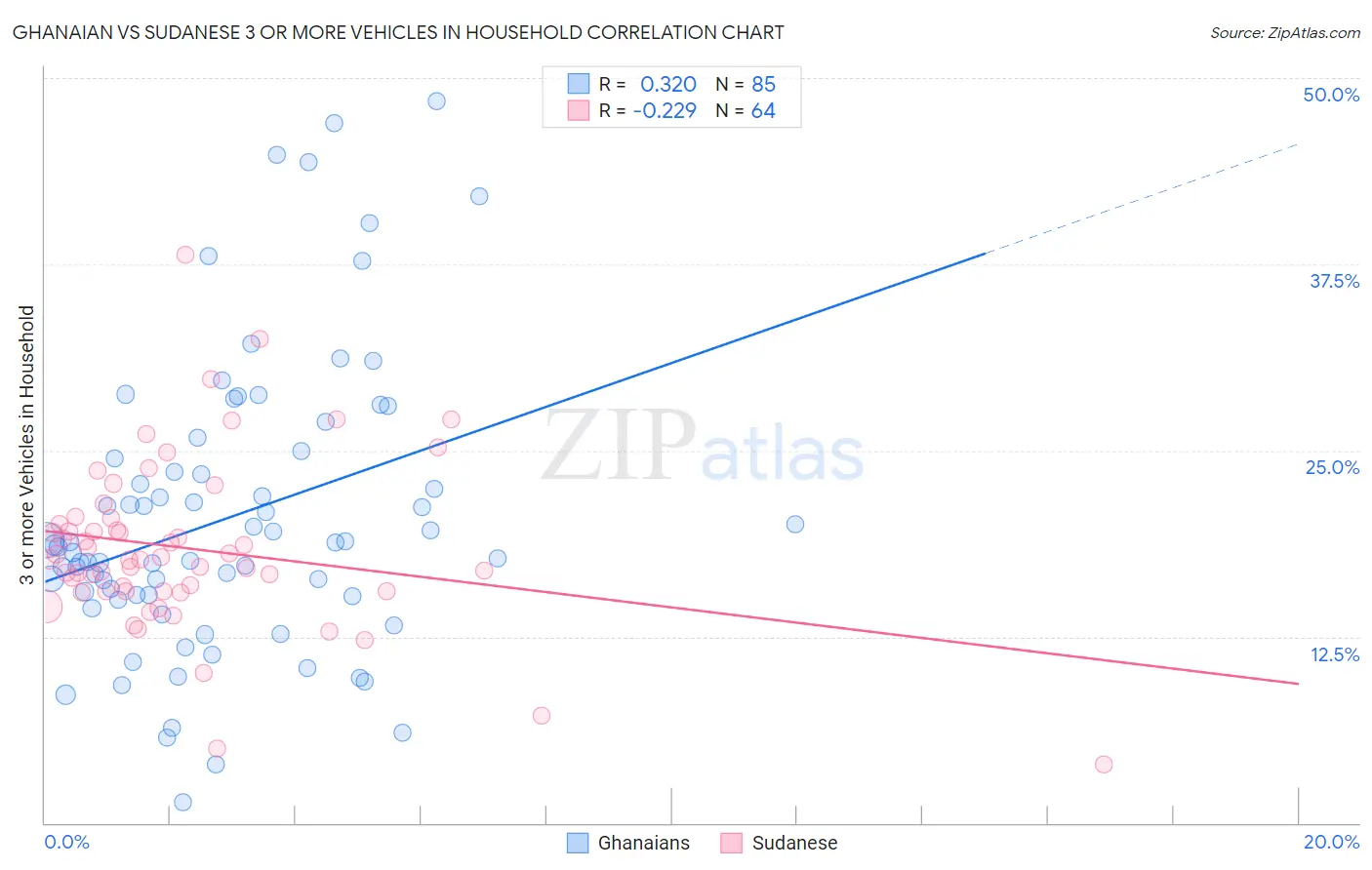 Ghanaian vs Sudanese 3 or more Vehicles in Household