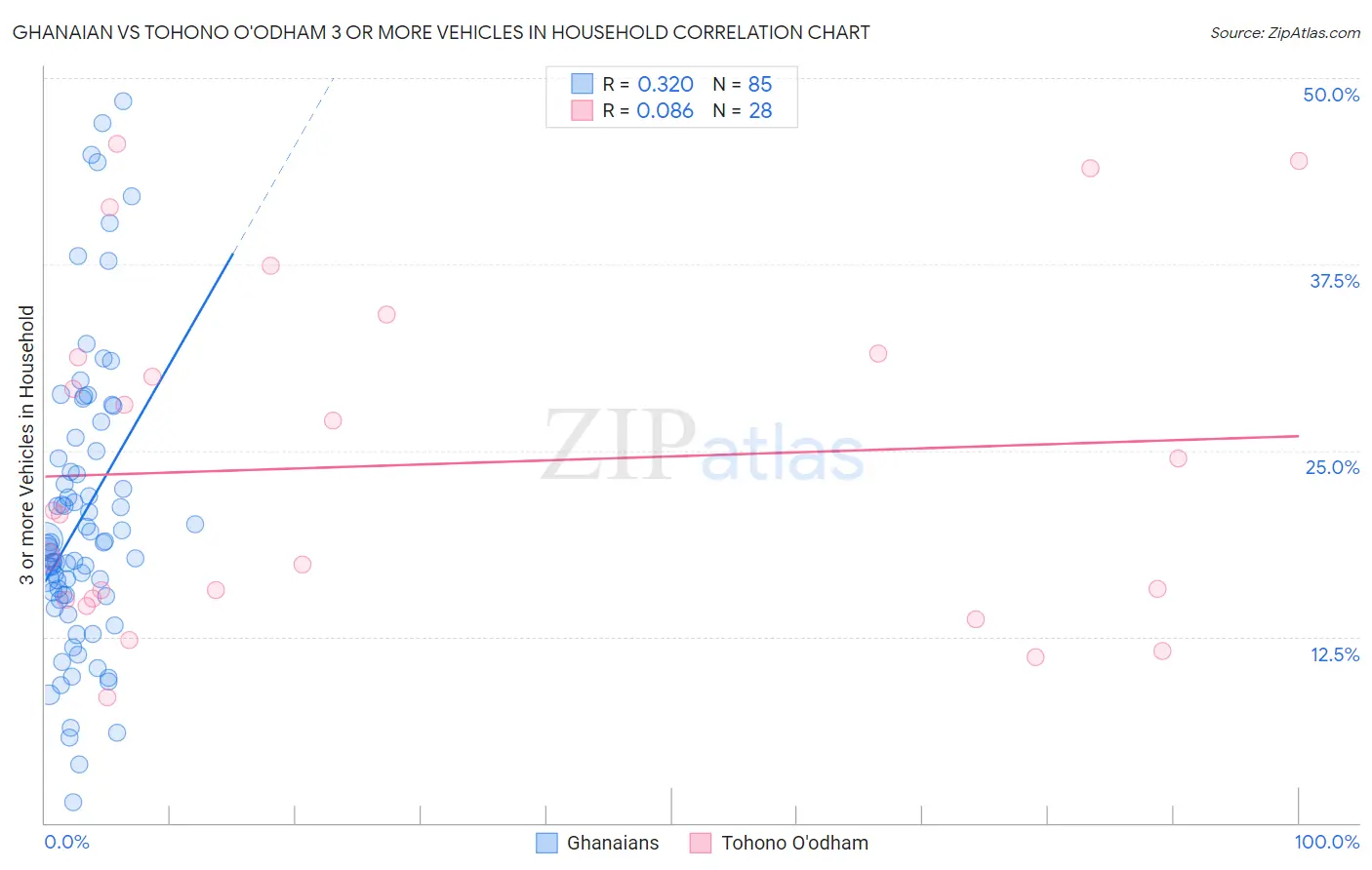 Ghanaian vs Tohono O'odham 3 or more Vehicles in Household