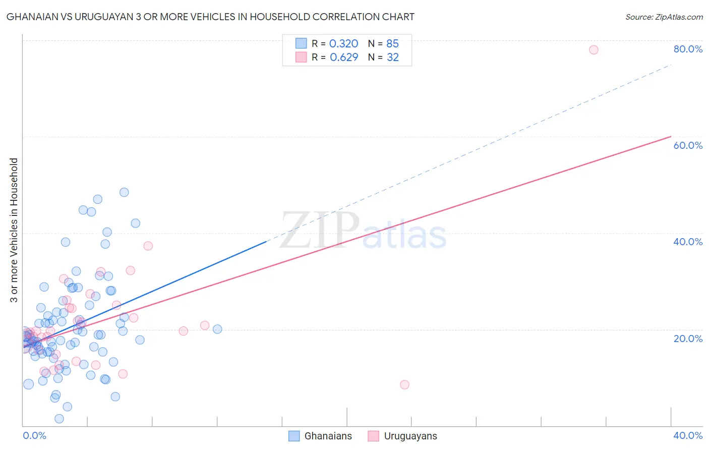 Ghanaian vs Uruguayan 3 or more Vehicles in Household