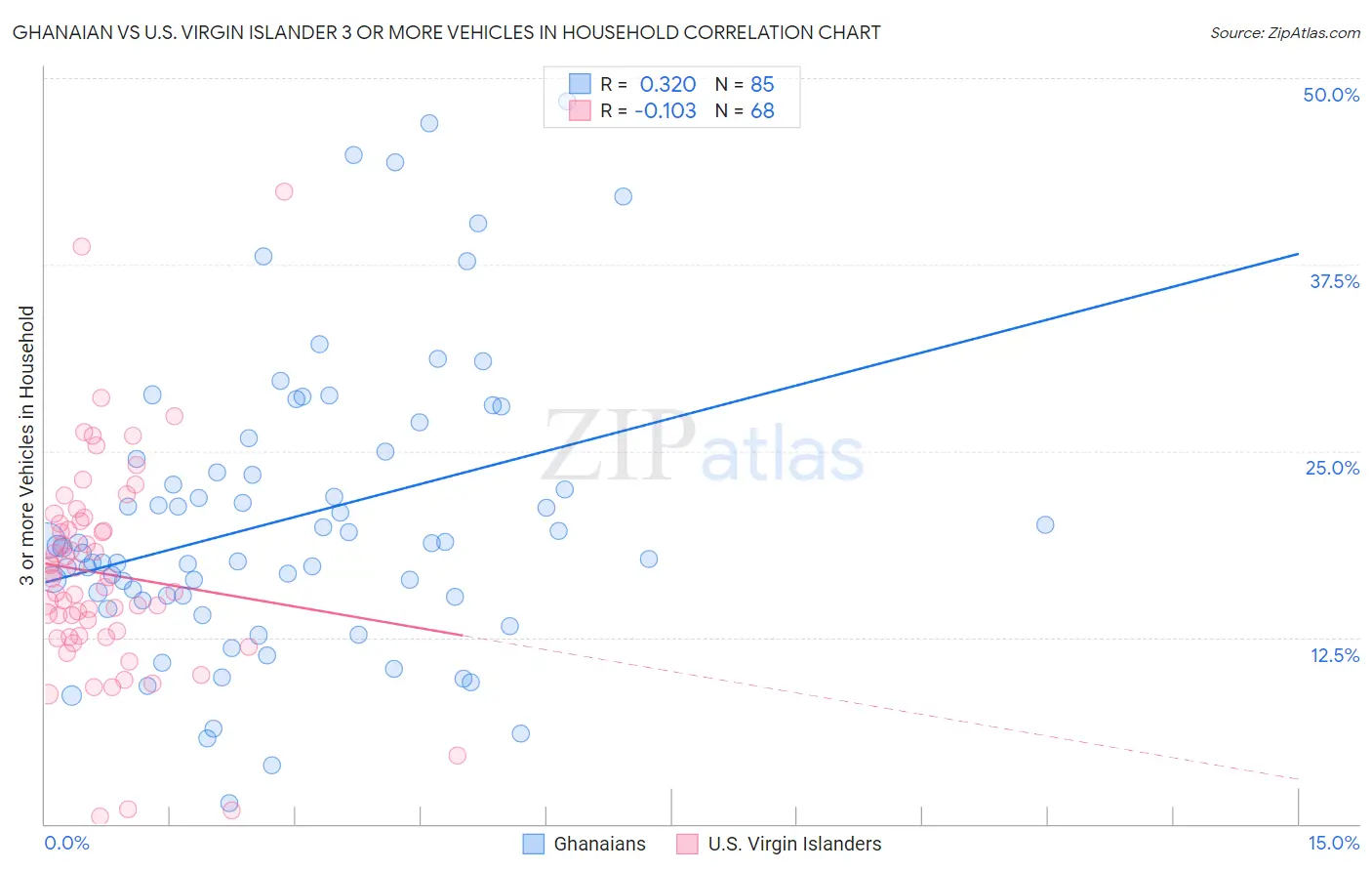 Ghanaian vs U.S. Virgin Islander 3 or more Vehicles in Household