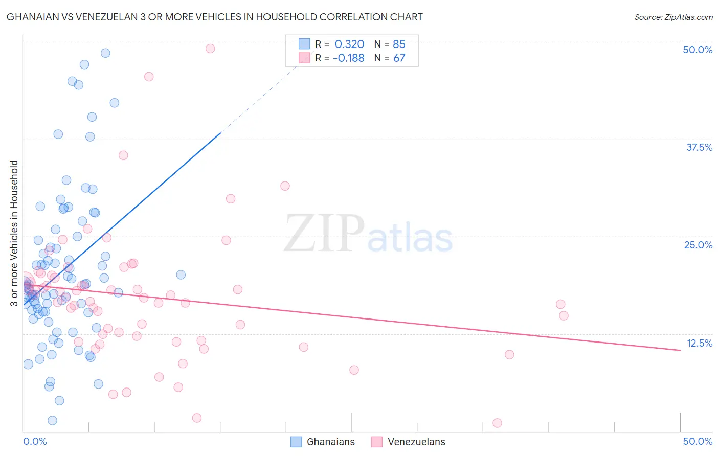 Ghanaian vs Venezuelan 3 or more Vehicles in Household