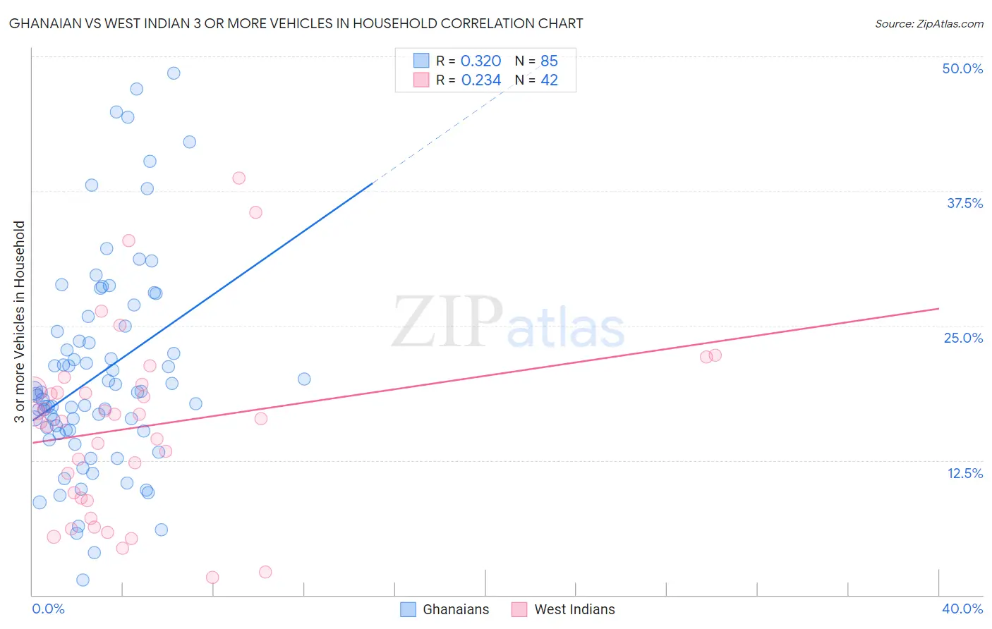 Ghanaian vs West Indian 3 or more Vehicles in Household