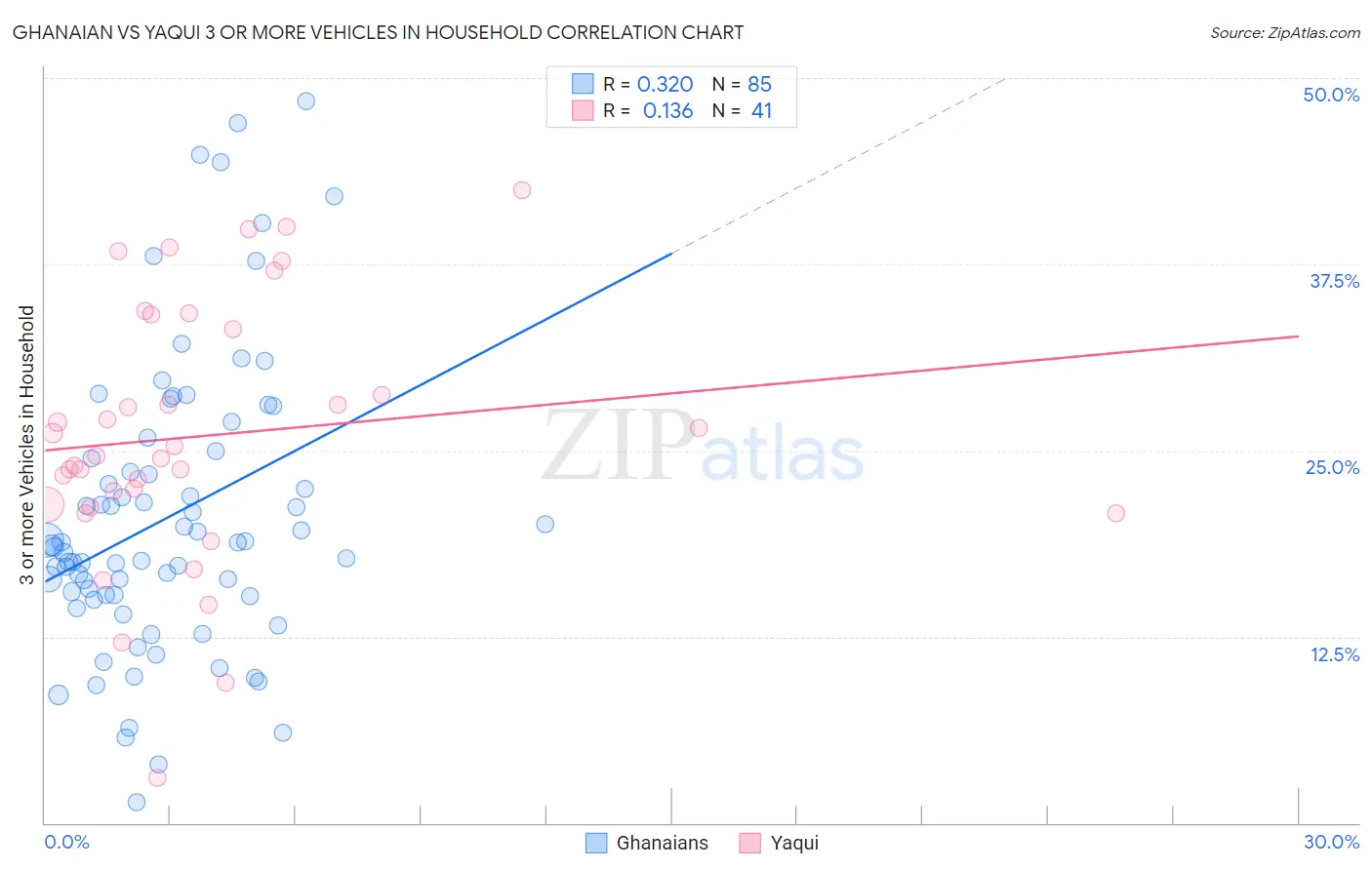 Ghanaian vs Yaqui 3 or more Vehicles in Household