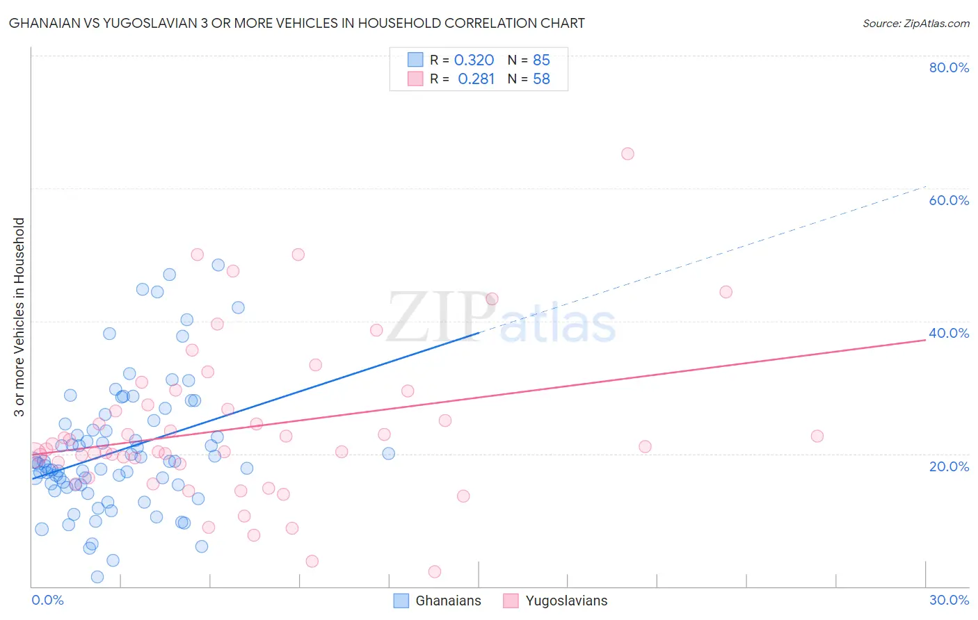 Ghanaian vs Yugoslavian 3 or more Vehicles in Household