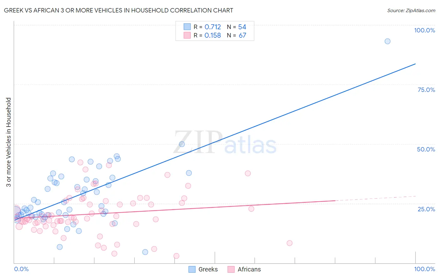 Greek vs African 3 or more Vehicles in Household