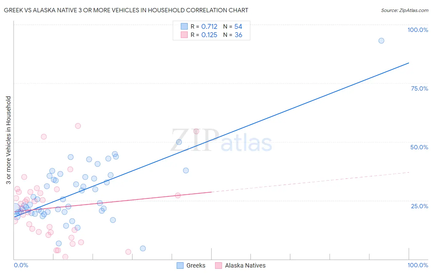 Greek vs Alaska Native 3 or more Vehicles in Household