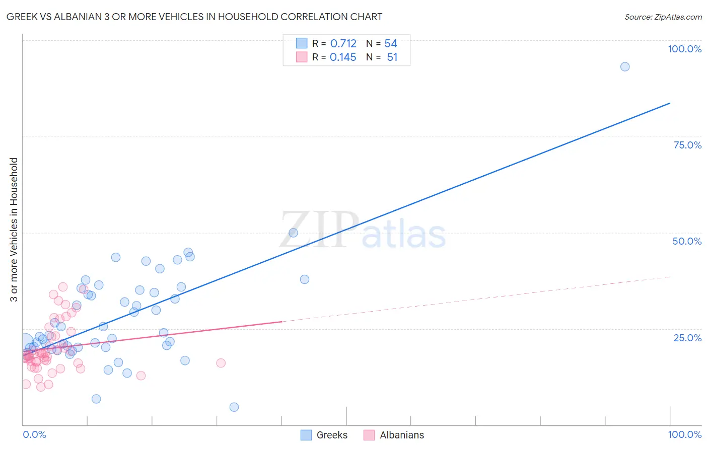 Greek vs Albanian 3 or more Vehicles in Household