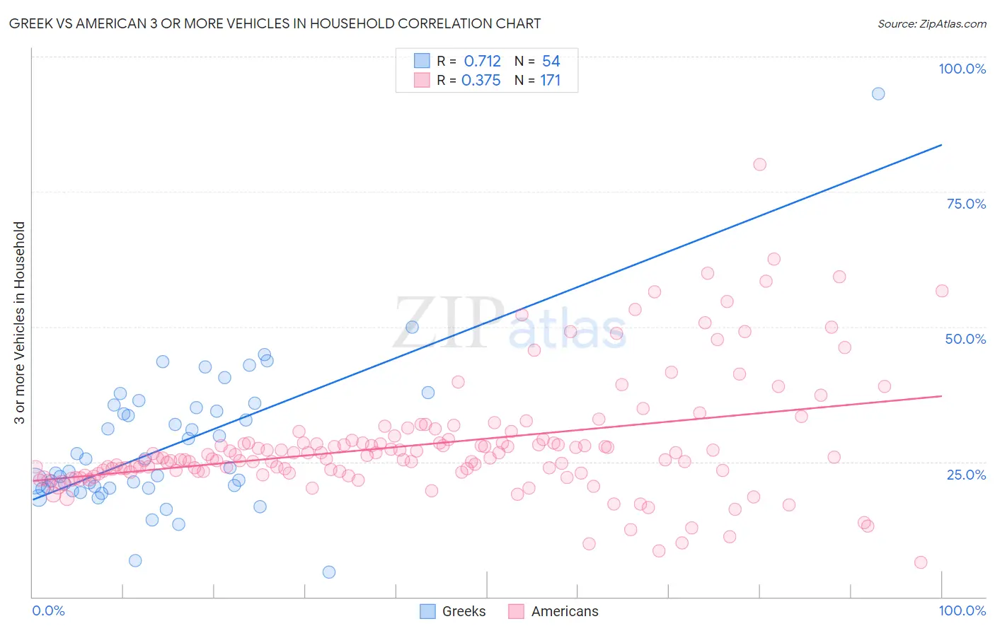 Greek vs American 3 or more Vehicles in Household