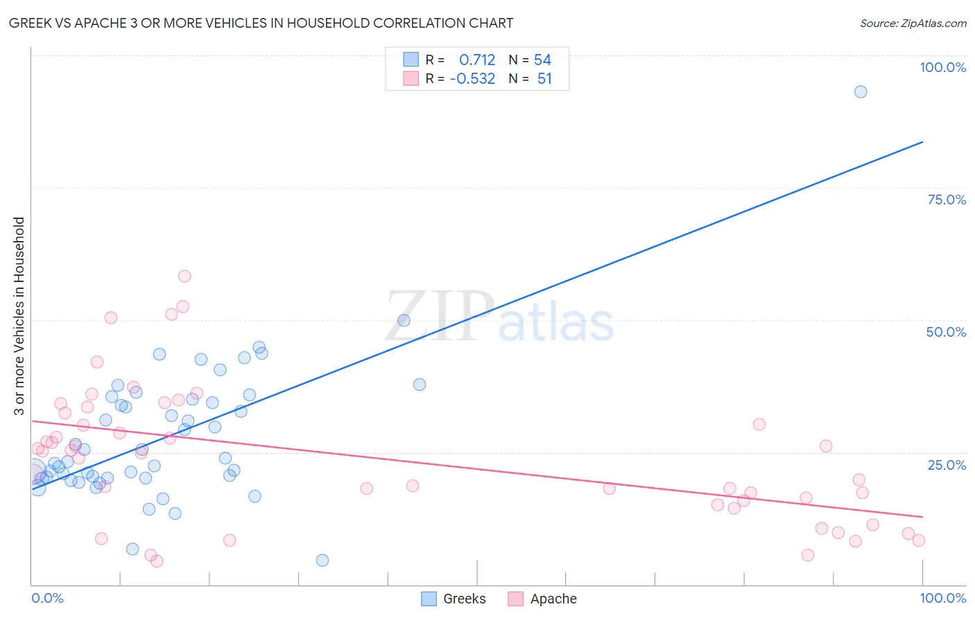 Greek vs Apache 3 or more Vehicles in Household