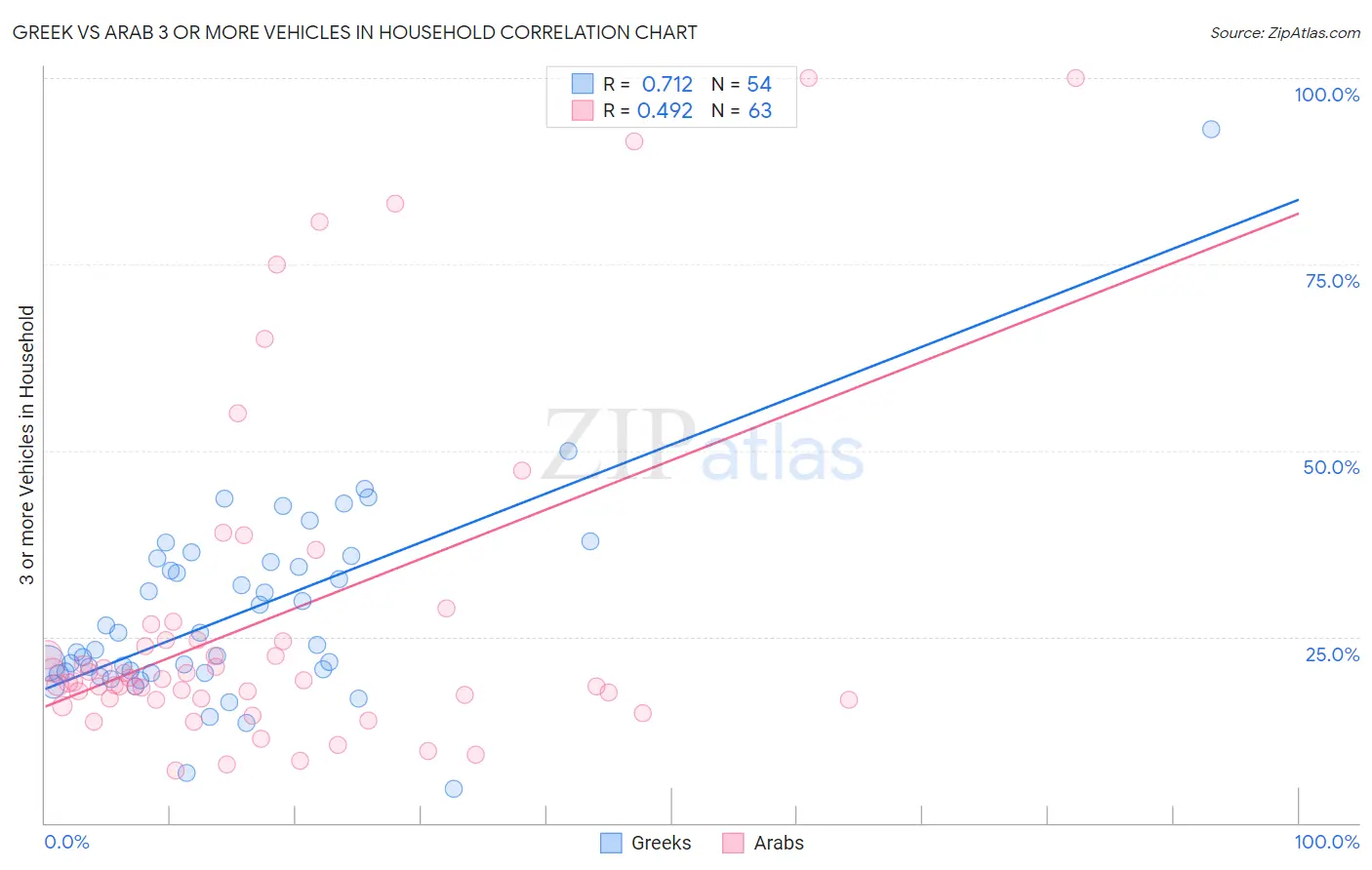 Greek vs Arab 3 or more Vehicles in Household