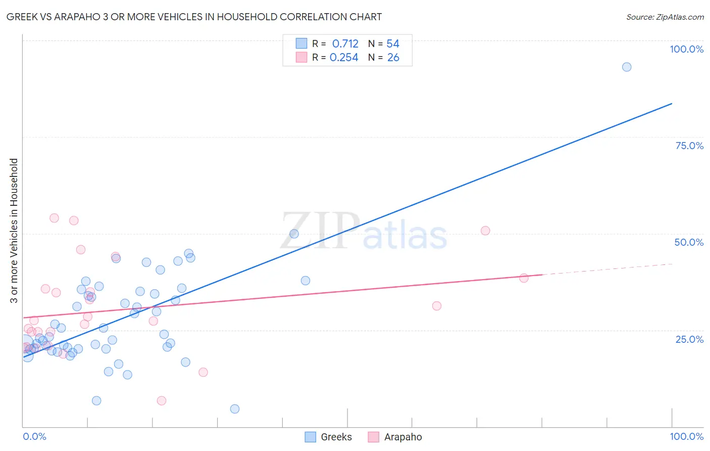 Greek vs Arapaho 3 or more Vehicles in Household