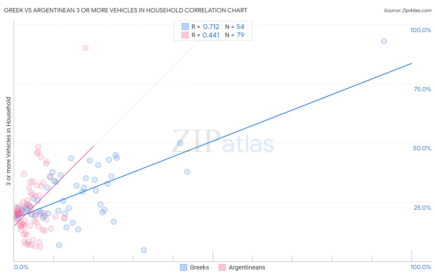 Greek vs Argentinean 3 or more Vehicles in Household