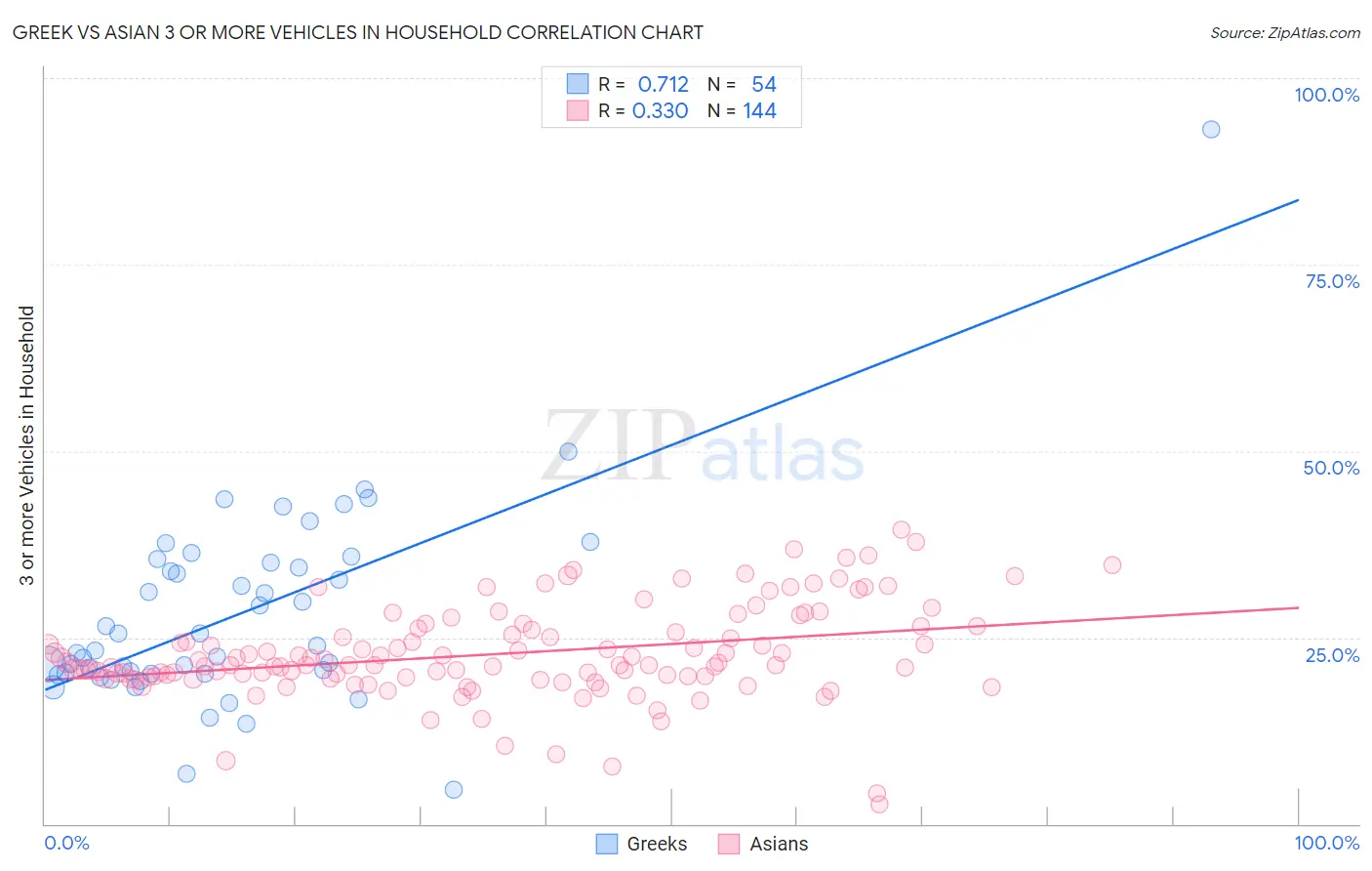 Greek vs Asian 3 or more Vehicles in Household
