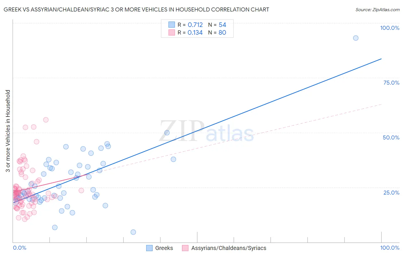Greek vs Assyrian/Chaldean/Syriac 3 or more Vehicles in Household