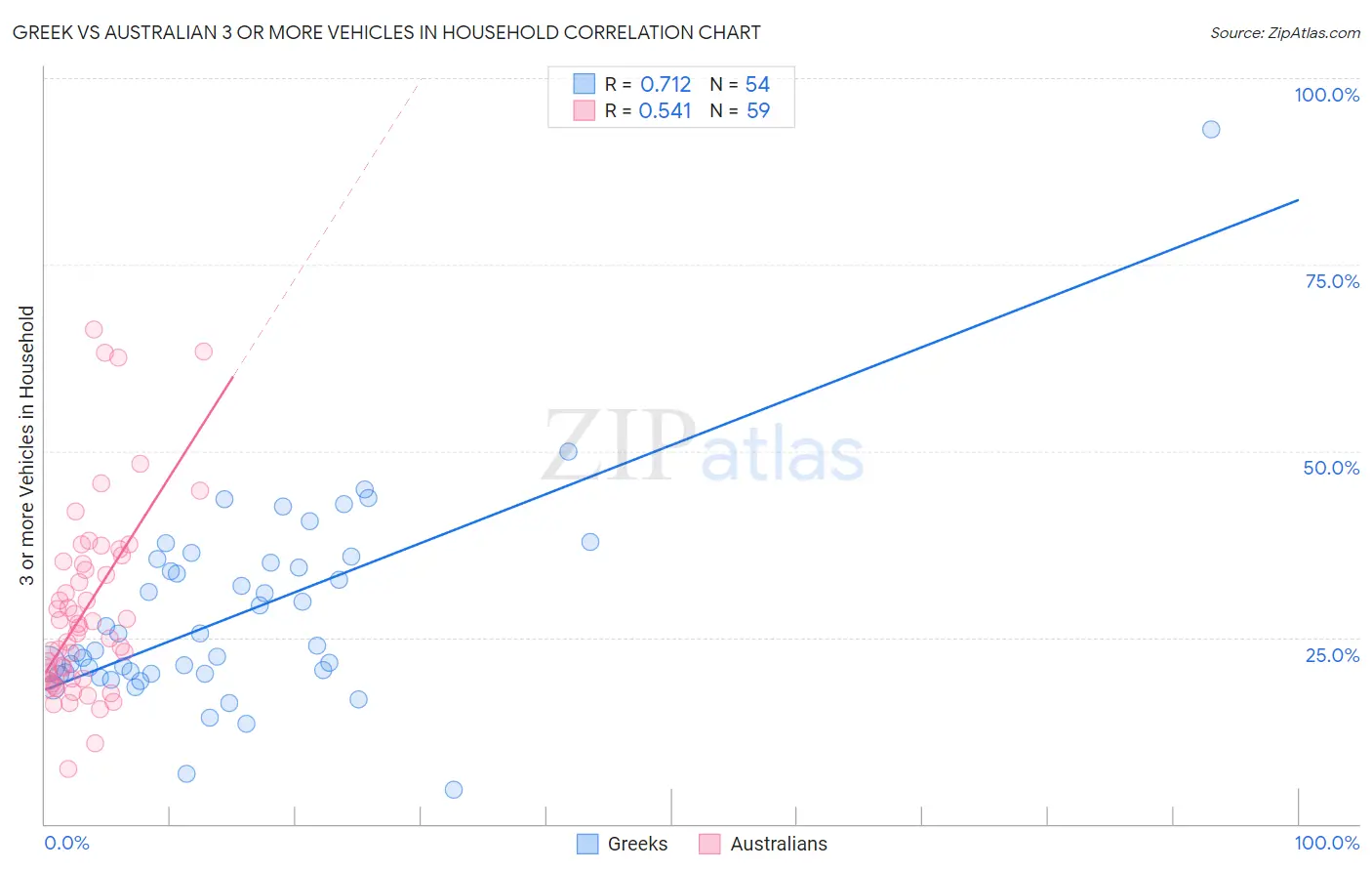 Greek vs Australian 3 or more Vehicles in Household