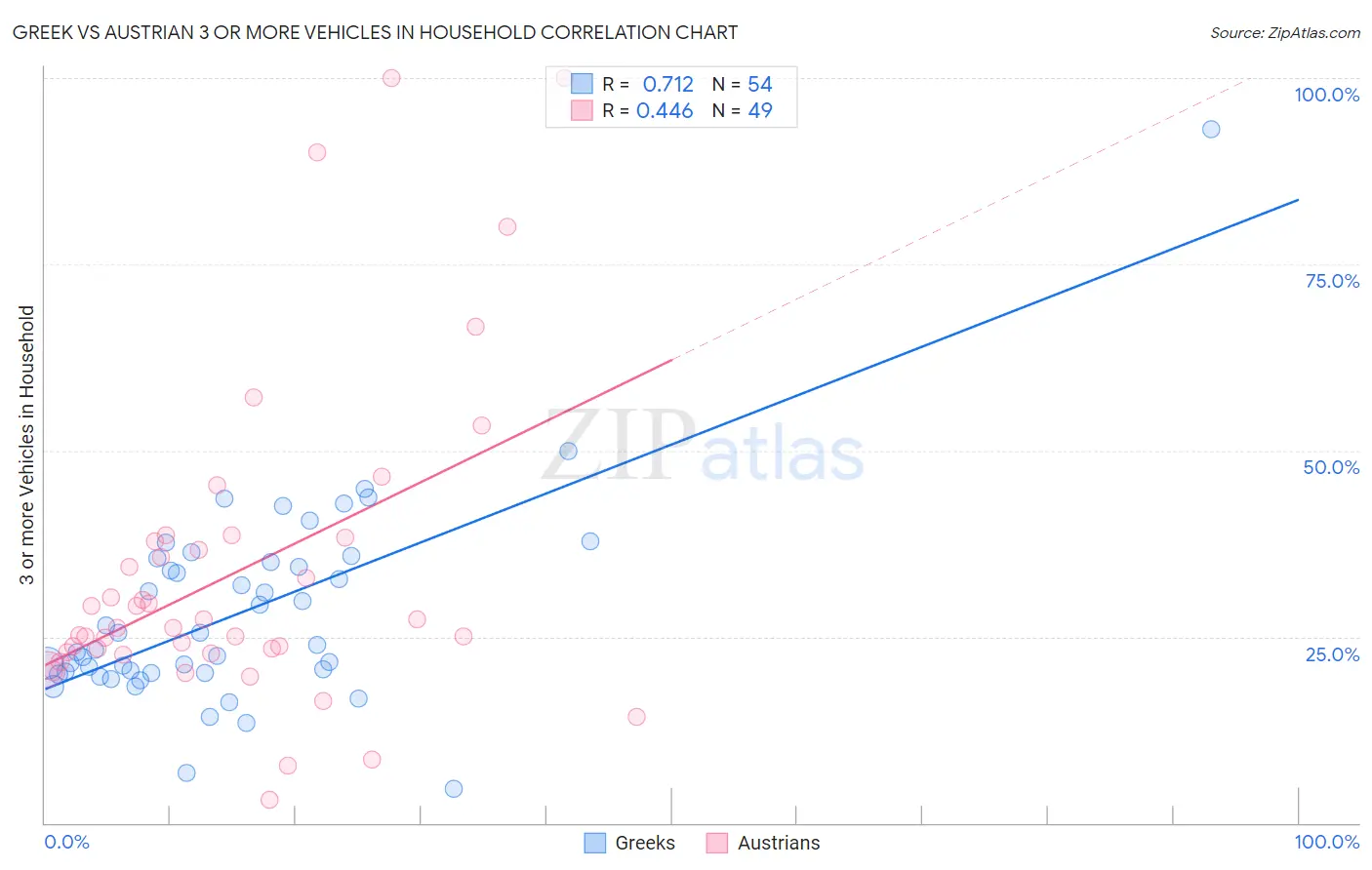 Greek vs Austrian 3 or more Vehicles in Household