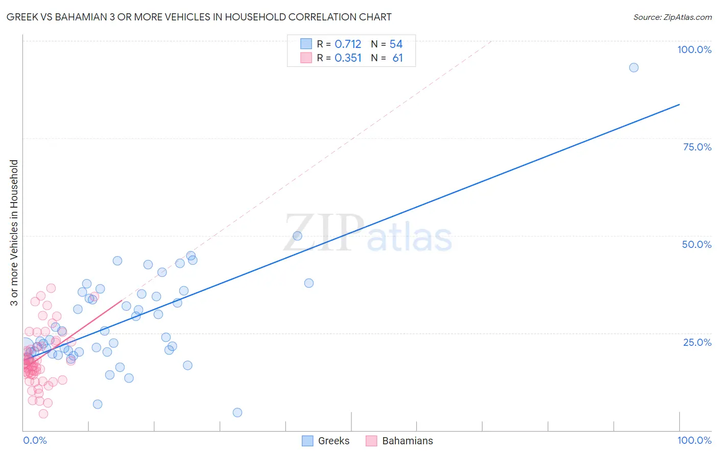 Greek vs Bahamian 3 or more Vehicles in Household