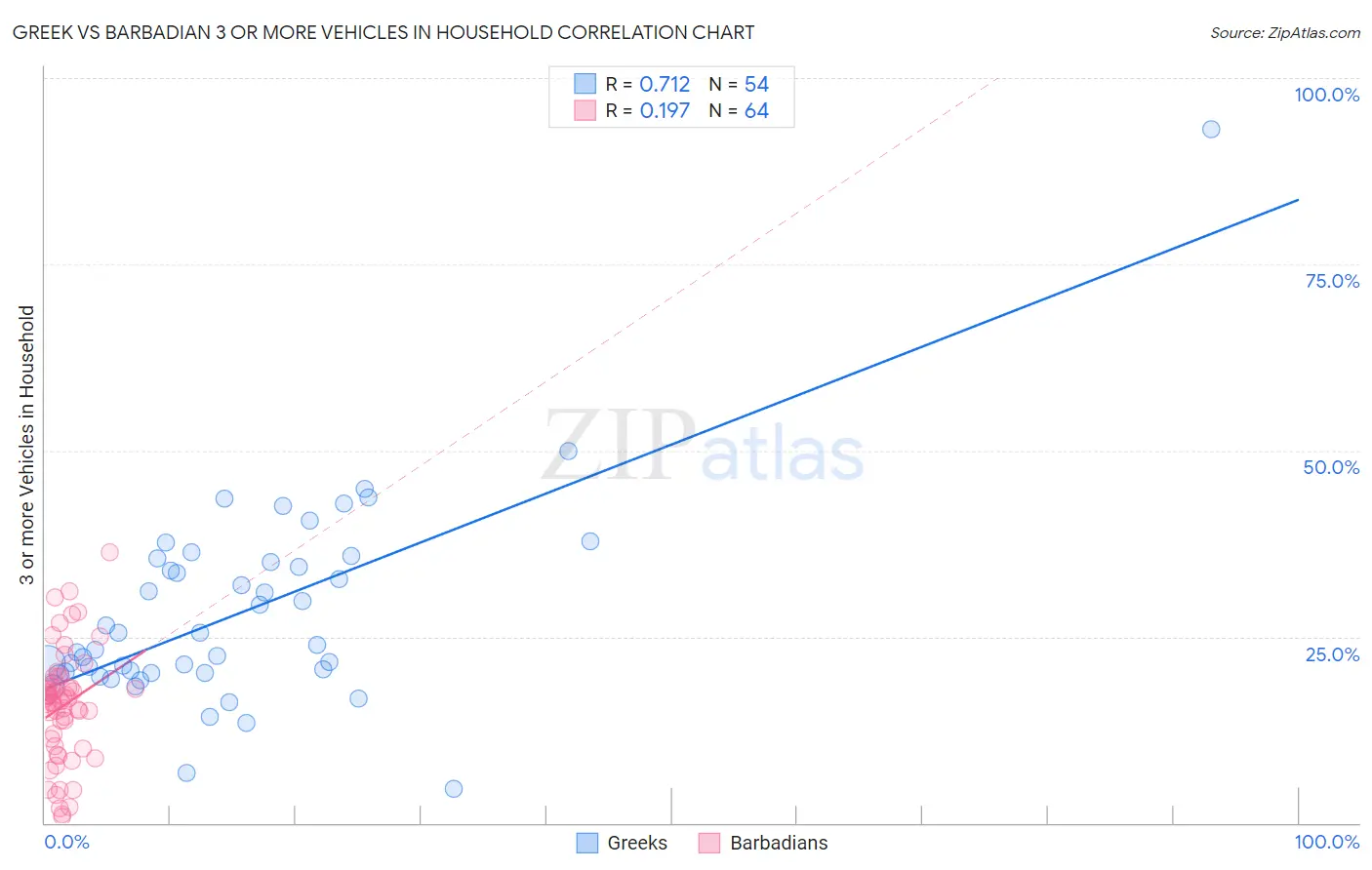 Greek vs Barbadian 3 or more Vehicles in Household
