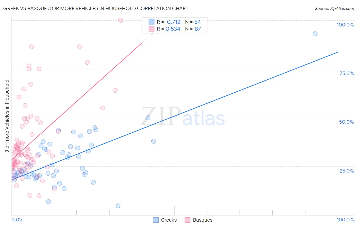 Greek vs Basque 3 or more Vehicles in Household