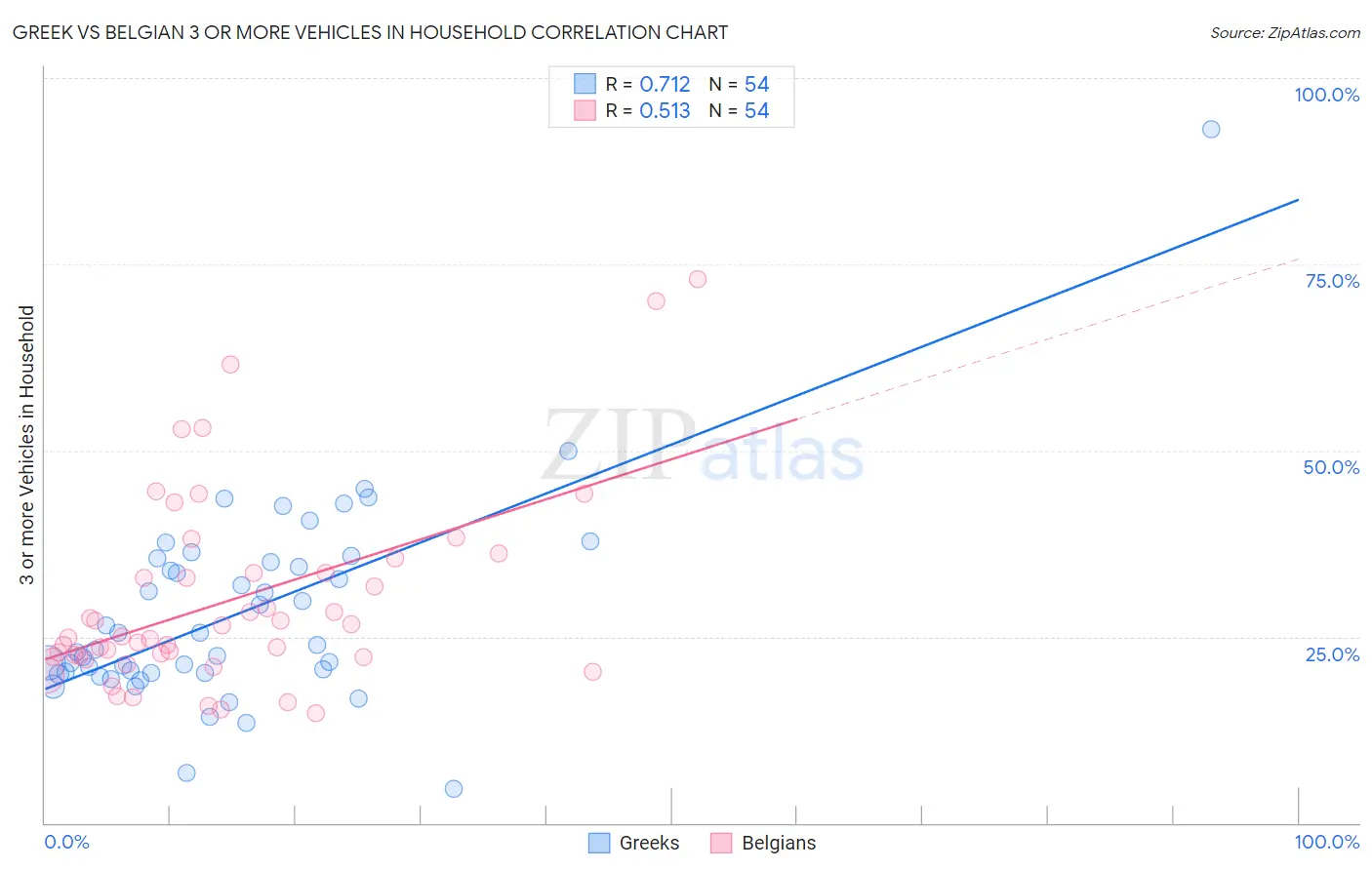 Greek vs Belgian 3 or more Vehicles in Household