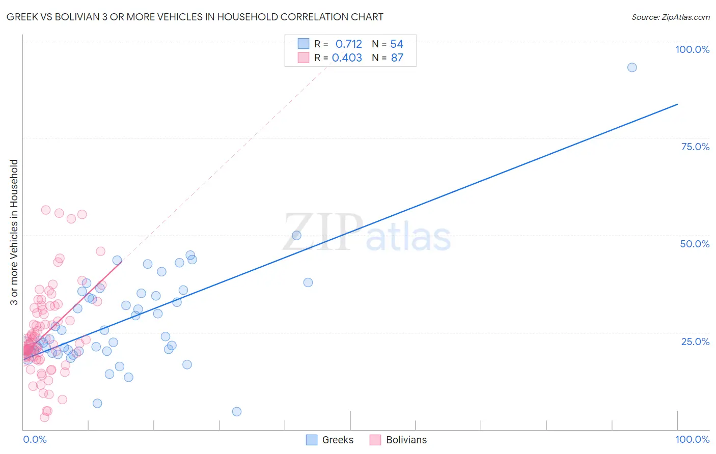 Greek vs Bolivian 3 or more Vehicles in Household
