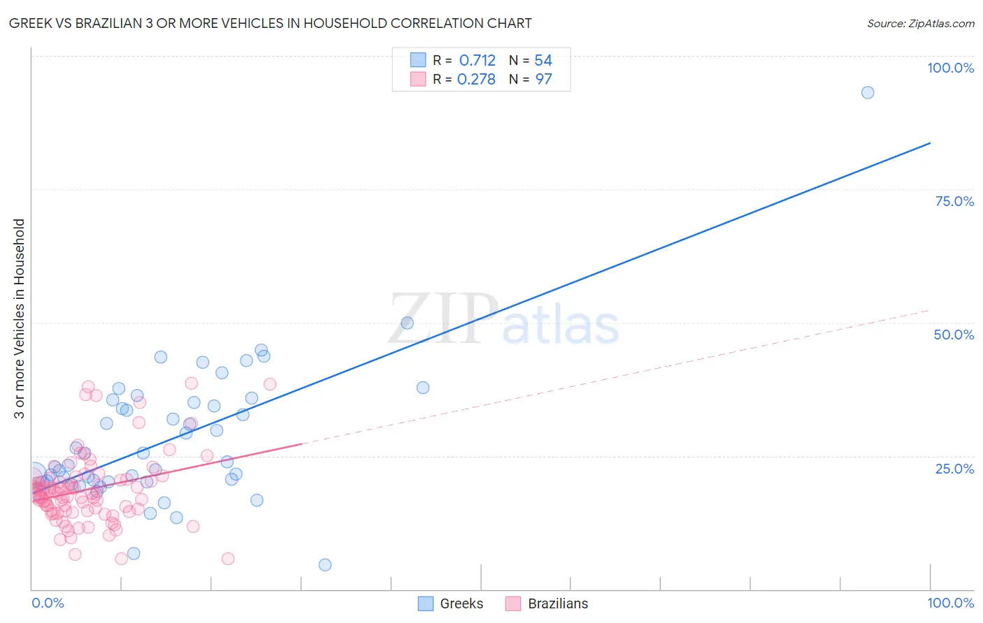 Greek vs Brazilian 3 or more Vehicles in Household