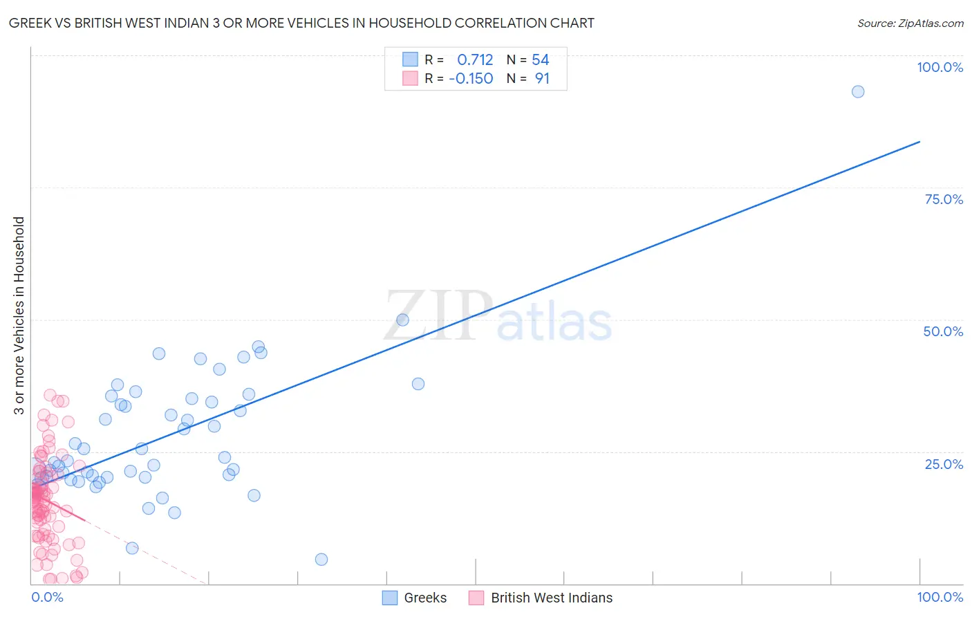 Greek vs British West Indian 3 or more Vehicles in Household