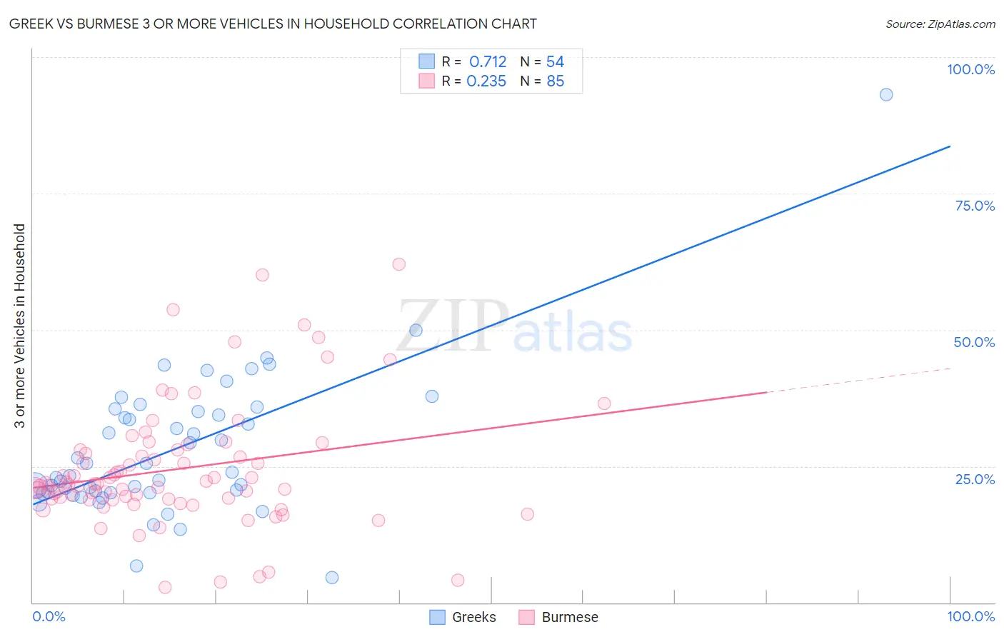Greek vs Burmese 3 or more Vehicles in Household