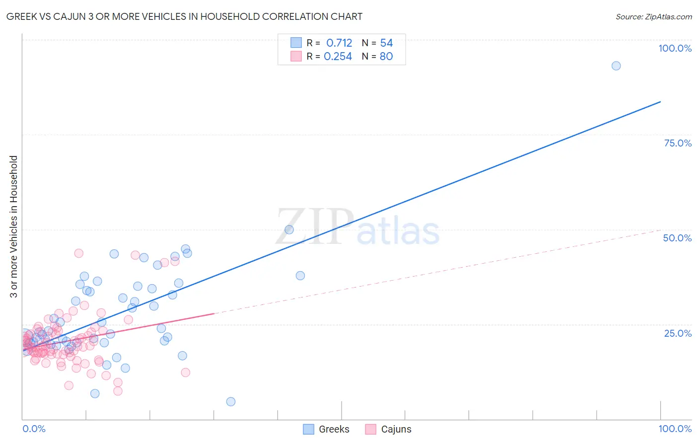 Greek vs Cajun 3 or more Vehicles in Household