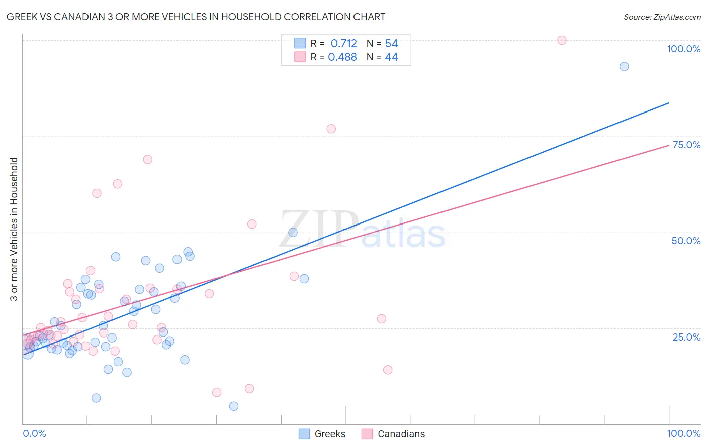 Greek vs Canadian 3 or more Vehicles in Household