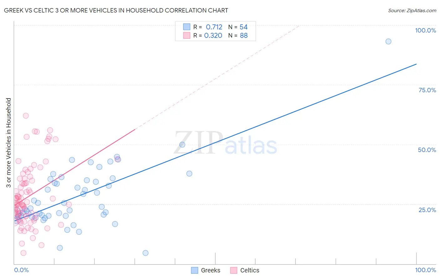 Greek vs Celtic 3 or more Vehicles in Household