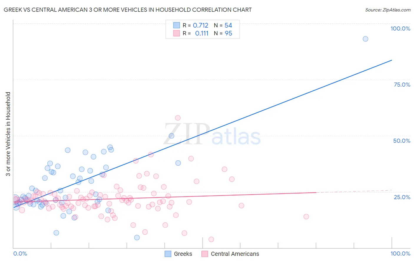 Greek vs Central American 3 or more Vehicles in Household