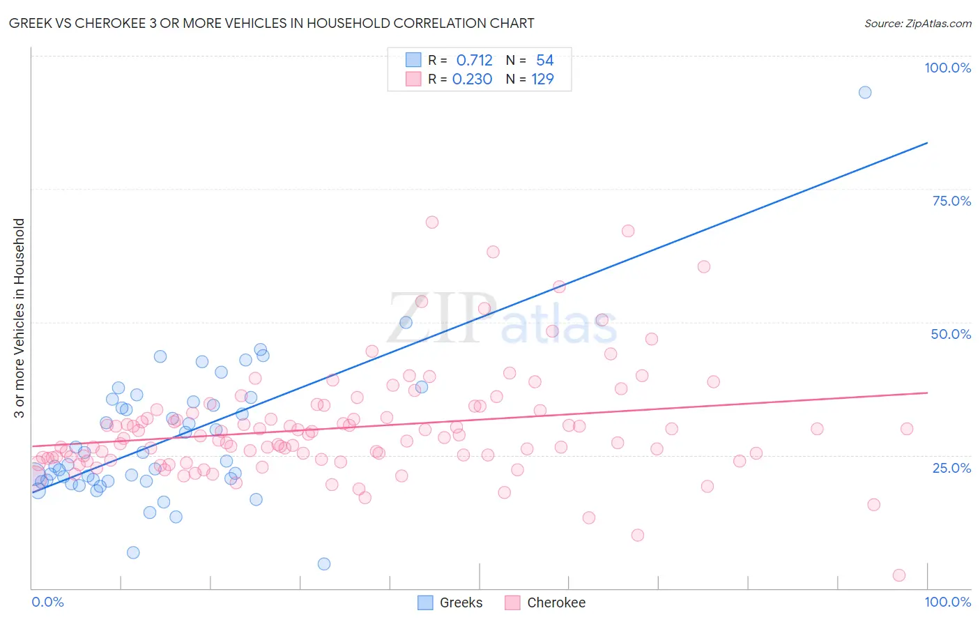 Greek vs Cherokee 3 or more Vehicles in Household