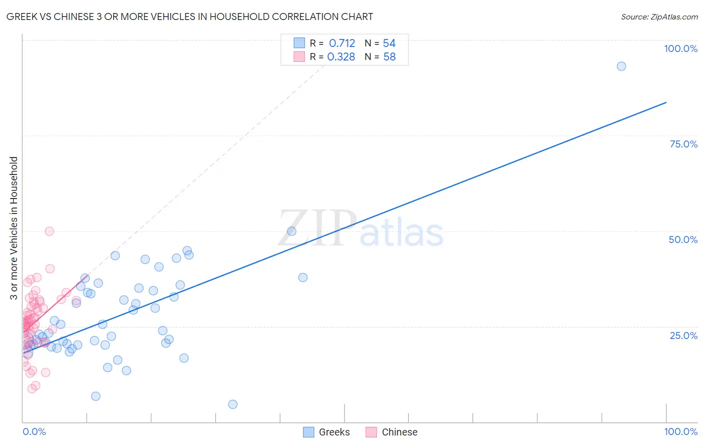 Greek vs Chinese 3 or more Vehicles in Household