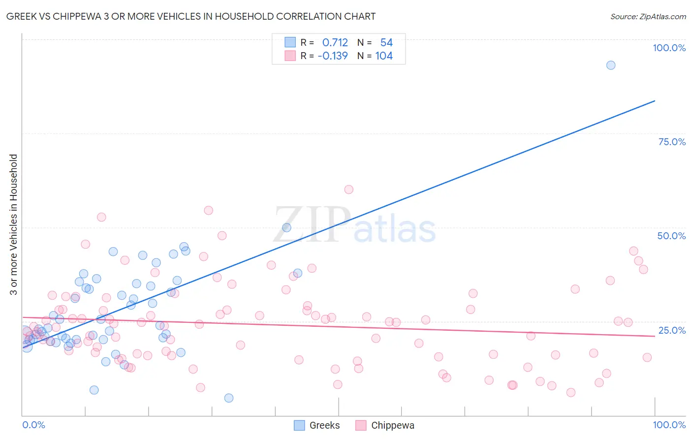 Greek vs Chippewa 3 or more Vehicles in Household