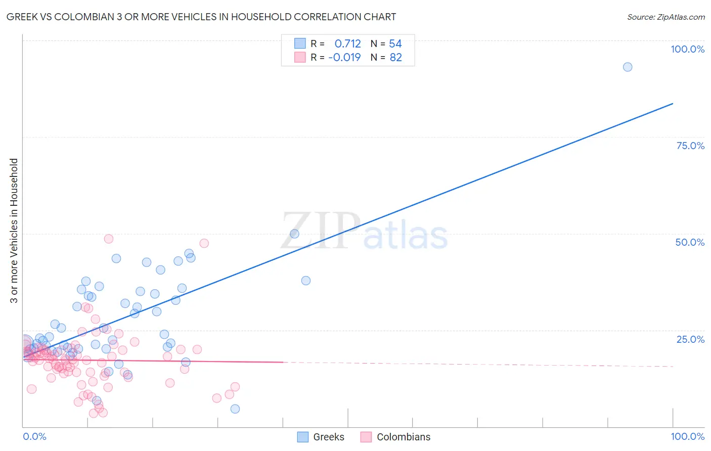 Greek vs Colombian 3 or more Vehicles in Household
