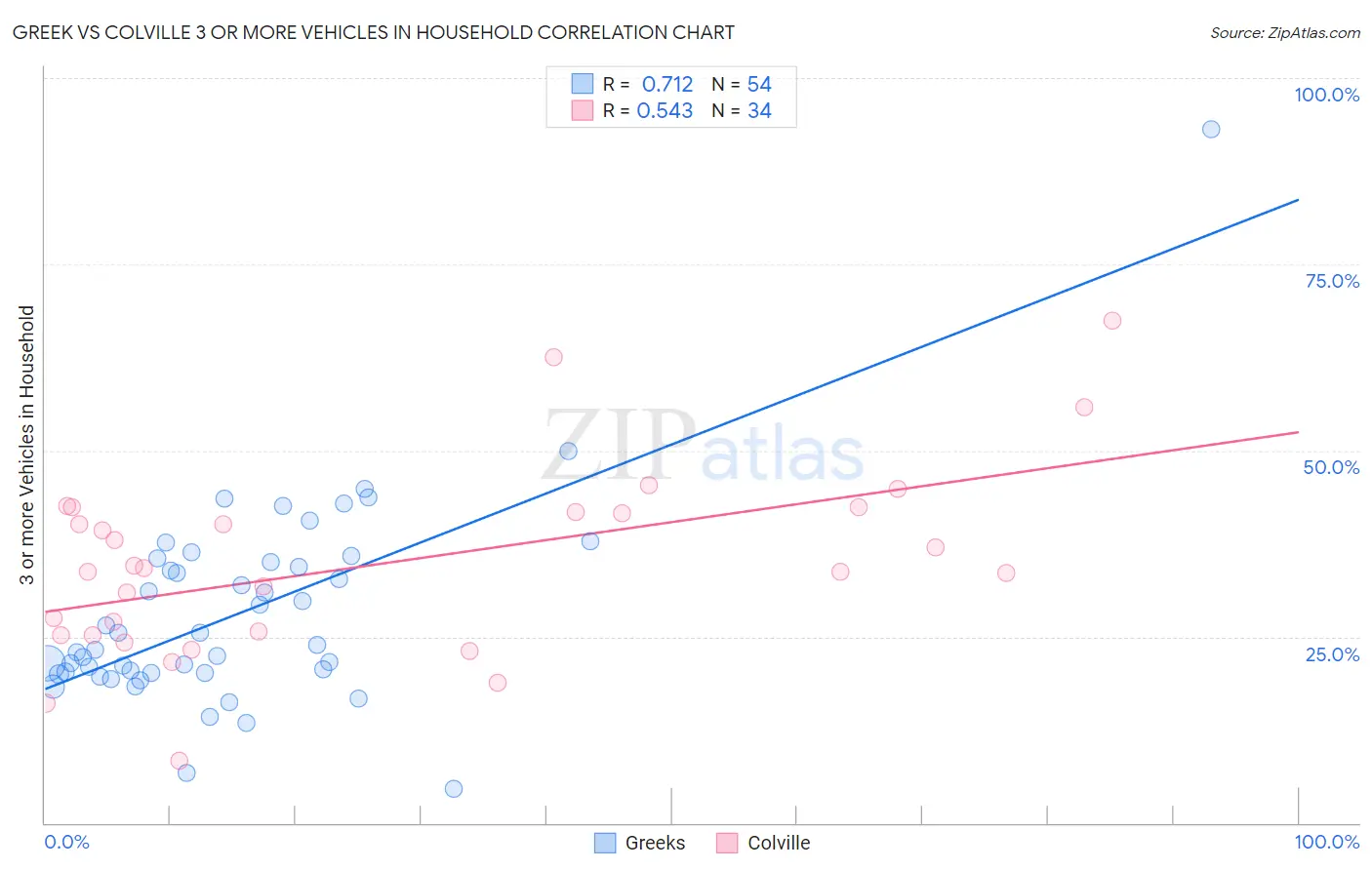 Greek vs Colville 3 or more Vehicles in Household