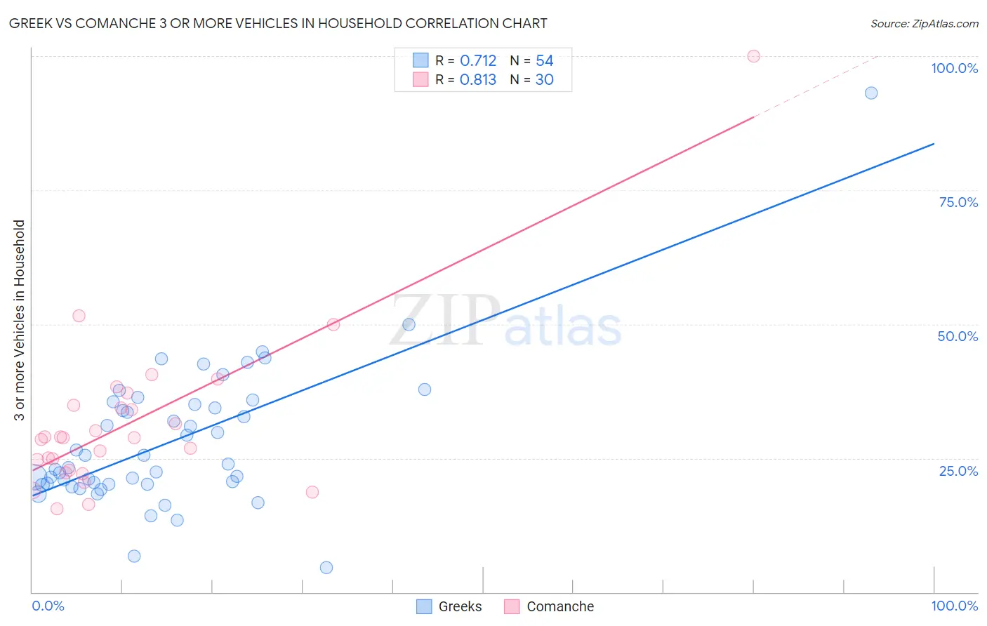Greek vs Comanche 3 or more Vehicles in Household