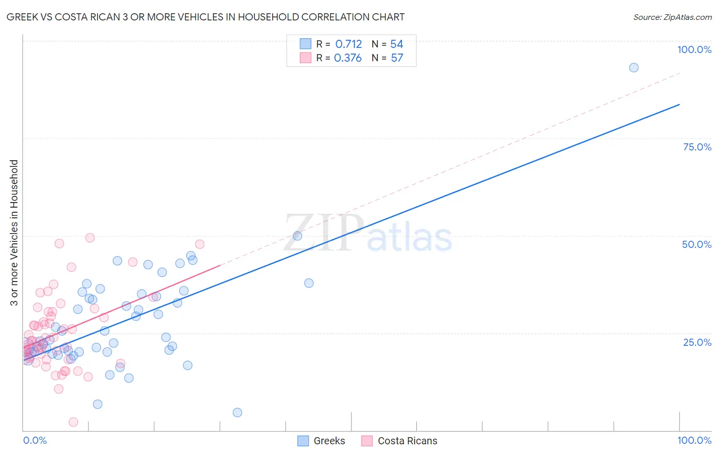 Greek vs Costa Rican 3 or more Vehicles in Household