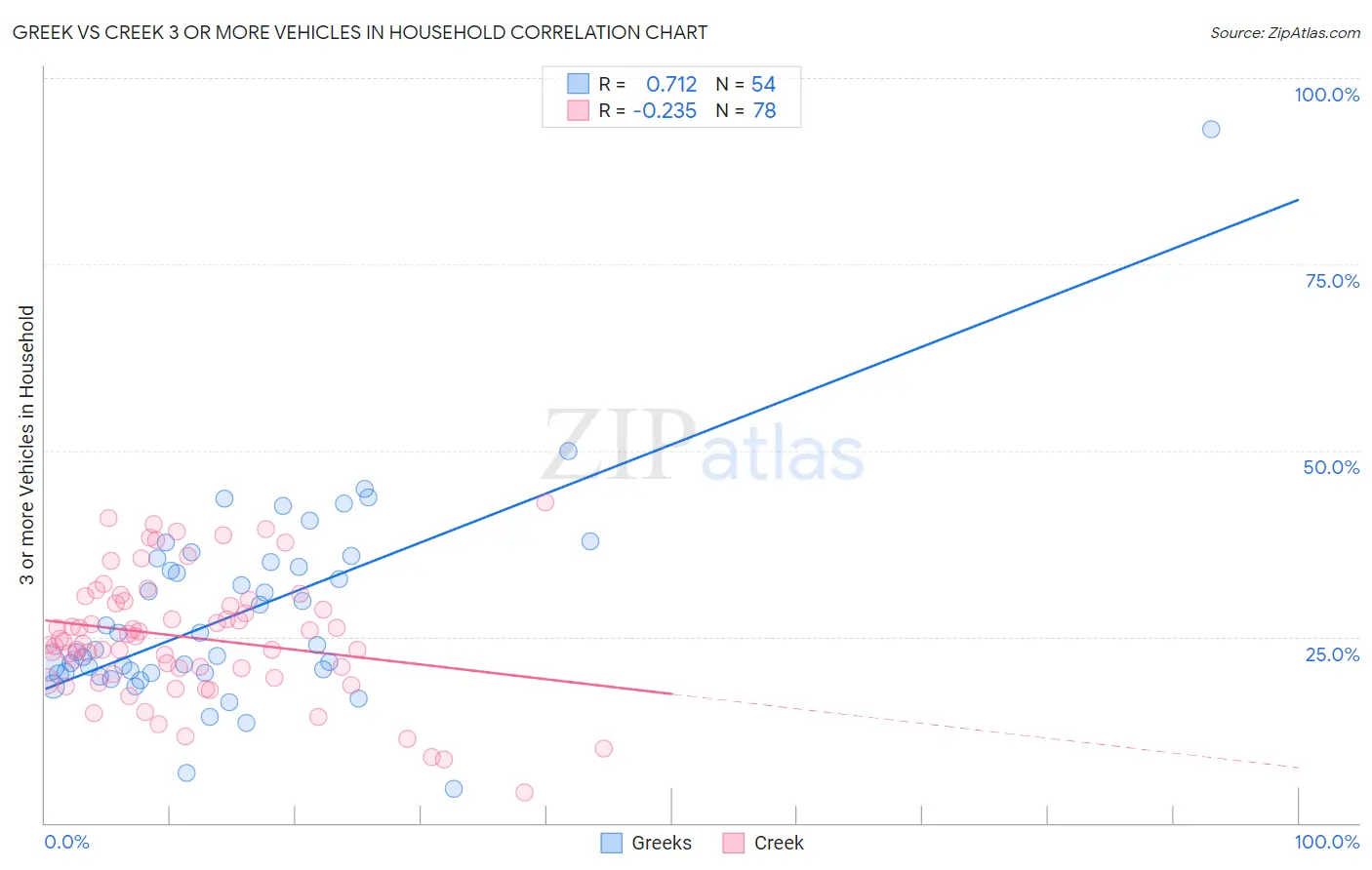 Greek vs Creek 3 or more Vehicles in Household