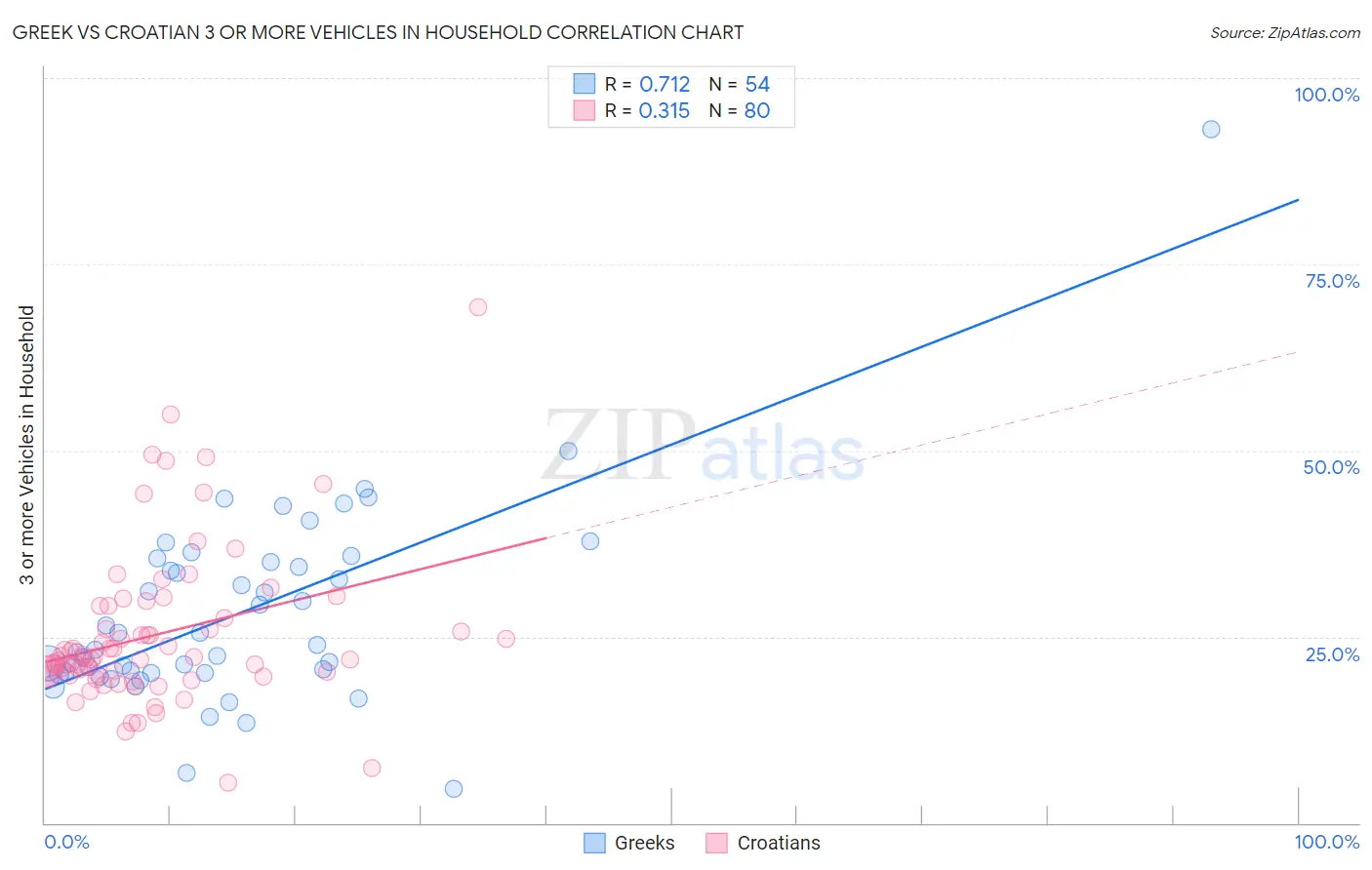 Greek vs Croatian 3 or more Vehicles in Household