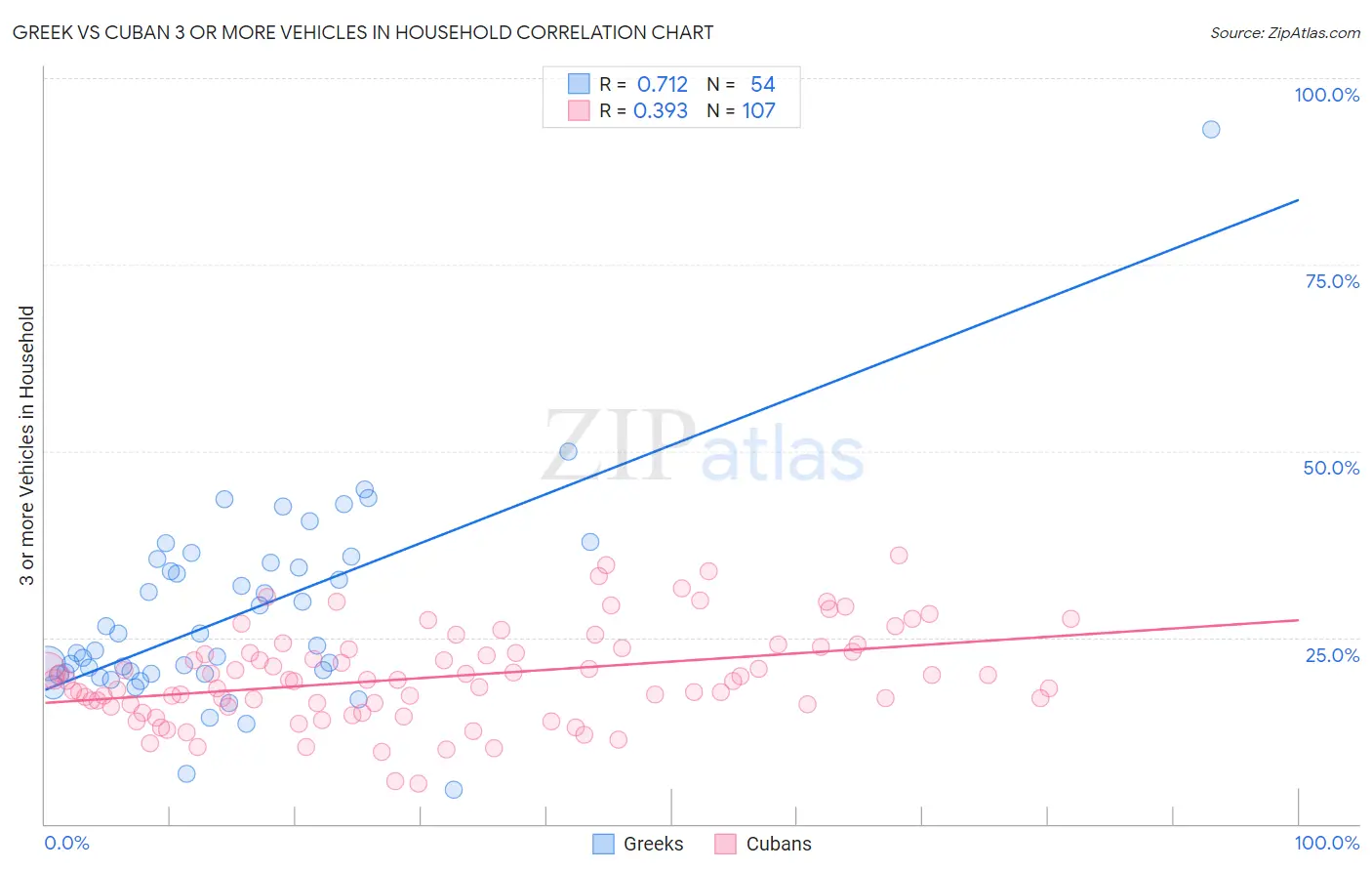 Greek vs Cuban 3 or more Vehicles in Household