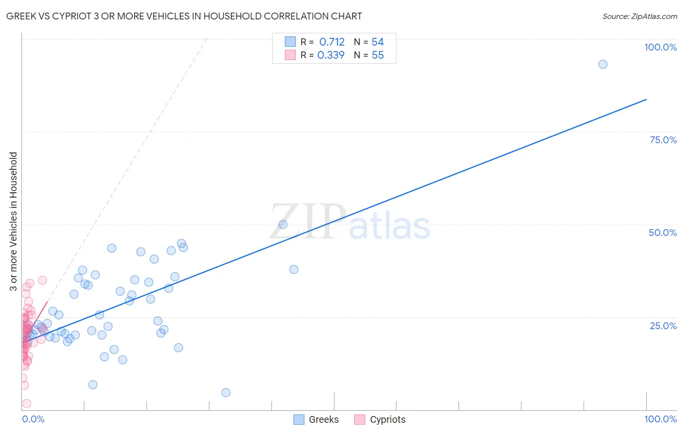 Greek vs Cypriot 3 or more Vehicles in Household